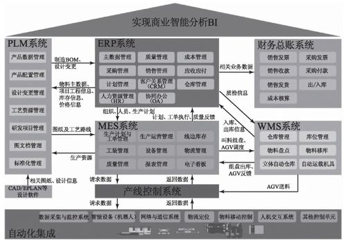 工厂信息化系统 erp plm mes wms 架构设计与建设规划